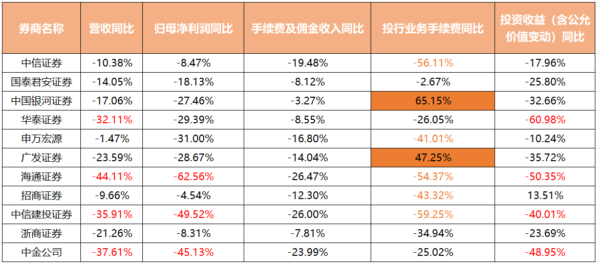 投行、自营业务拖累 一季度43家上市券商超八成净利润同比下滑