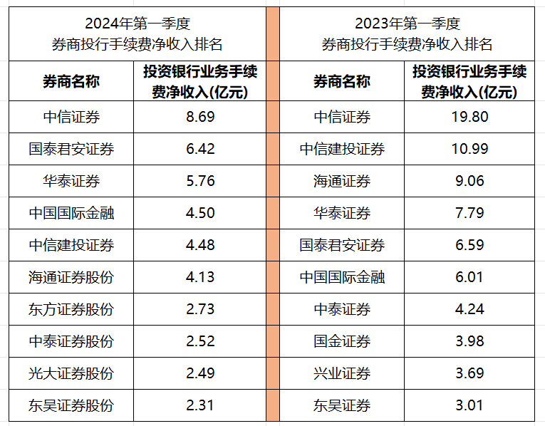 投行、自营业务拖累 一季度43家上市券商超八成净利润同比下滑(图2) 投行、自营业务拖累 一季度43家上市券商超八成净利润同比下滑(图2)