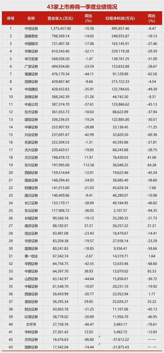 业绩显著承压43家券商一季度超八成营收净利双降