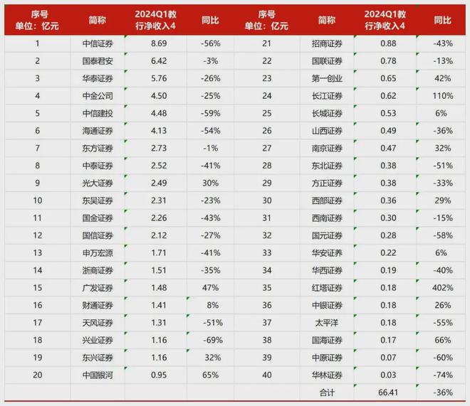 业绩显著承压43家券商一季度超八成营收净利双降(图4)