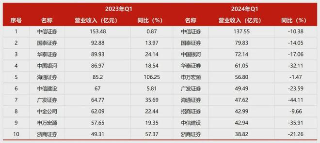 业绩显著承压43家券商一季度超八成营收净利双降(图3)