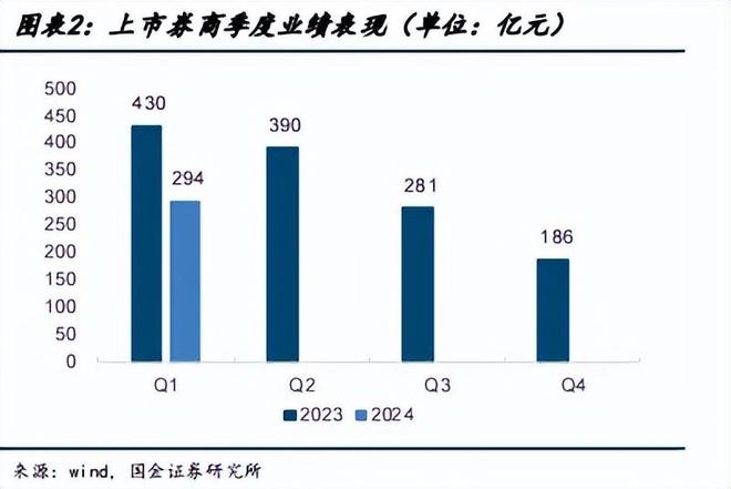 业绩显著承压43家券商一季度超八成营收净利双降(图2)
