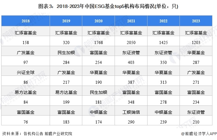 2024年中国ESG投资基金发展情况分析 研发创新是未来主流【组图】(图3) 2024年中国ESG投资基金发展情况分析 研发创新是未来主流【组图】(图3)