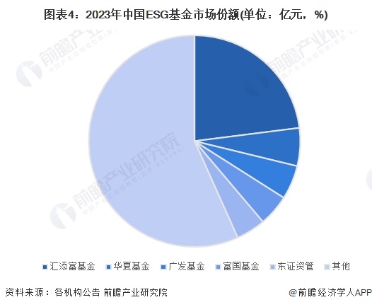 2024年中国ESG投资基金发展情况分析 研发创新是未来主流【组图】(图4) 2024年中国ESG投资基金发展情况分析 研发创新是未来主流【组图】(图4)