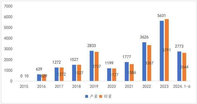 快报：2024年上半年中国燃料电池汽车产销2773辆2644辆