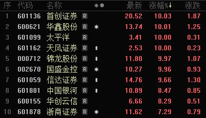 合并传闻再起“牛市旗手”集体飙升！券商基本面和估值或已见底