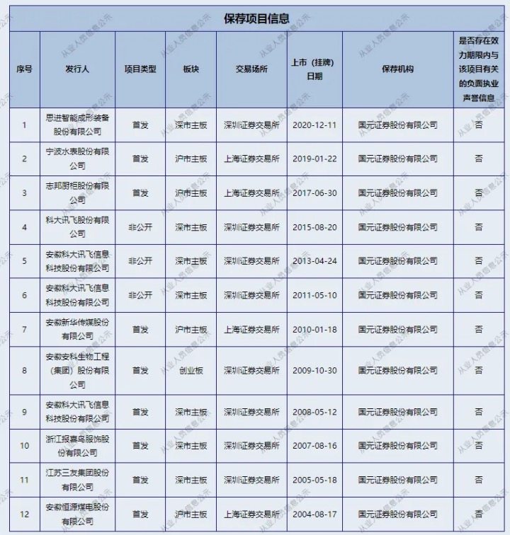 国元证券投行负责人王晨被查从业超20年是中国第一批保代