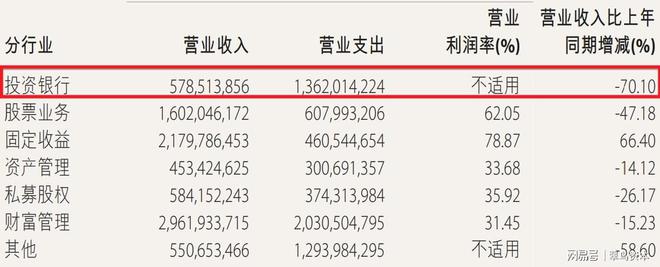 投行收入暴跌七成中金公司疲态渐显？