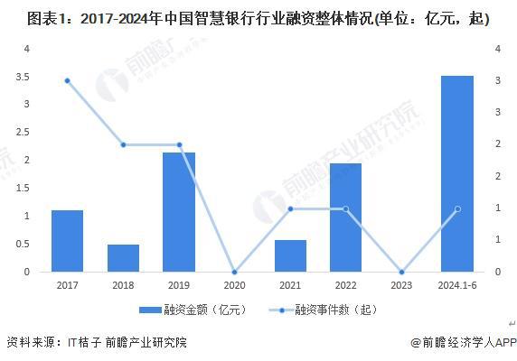 【投资视角】启示2024：中国智慧银行行业投融资及兼并重组分析(附投融资汇总、产业基金和兼并重组等)