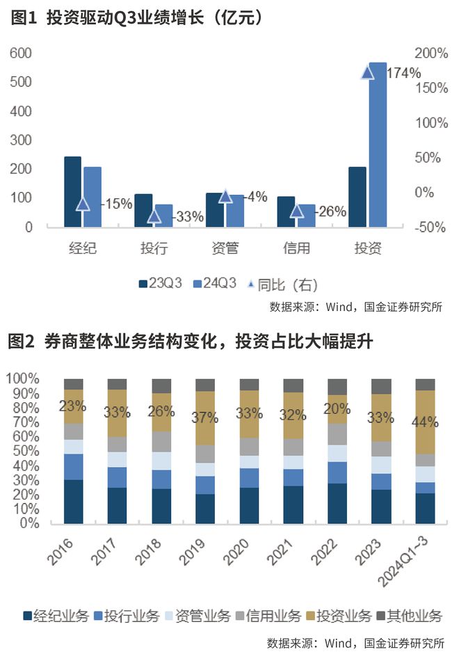 投资驱动三季度业绩高增 券商基本面改善确定性强