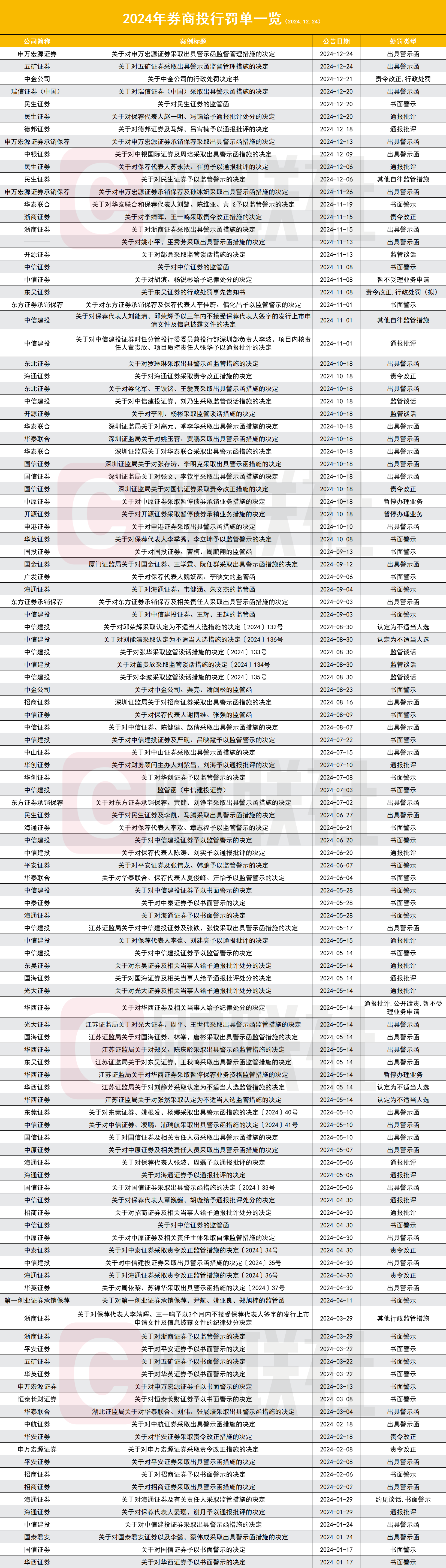 全年40家券商接130张投行罚单！近乎3天一张岁末两券商又“触礁”