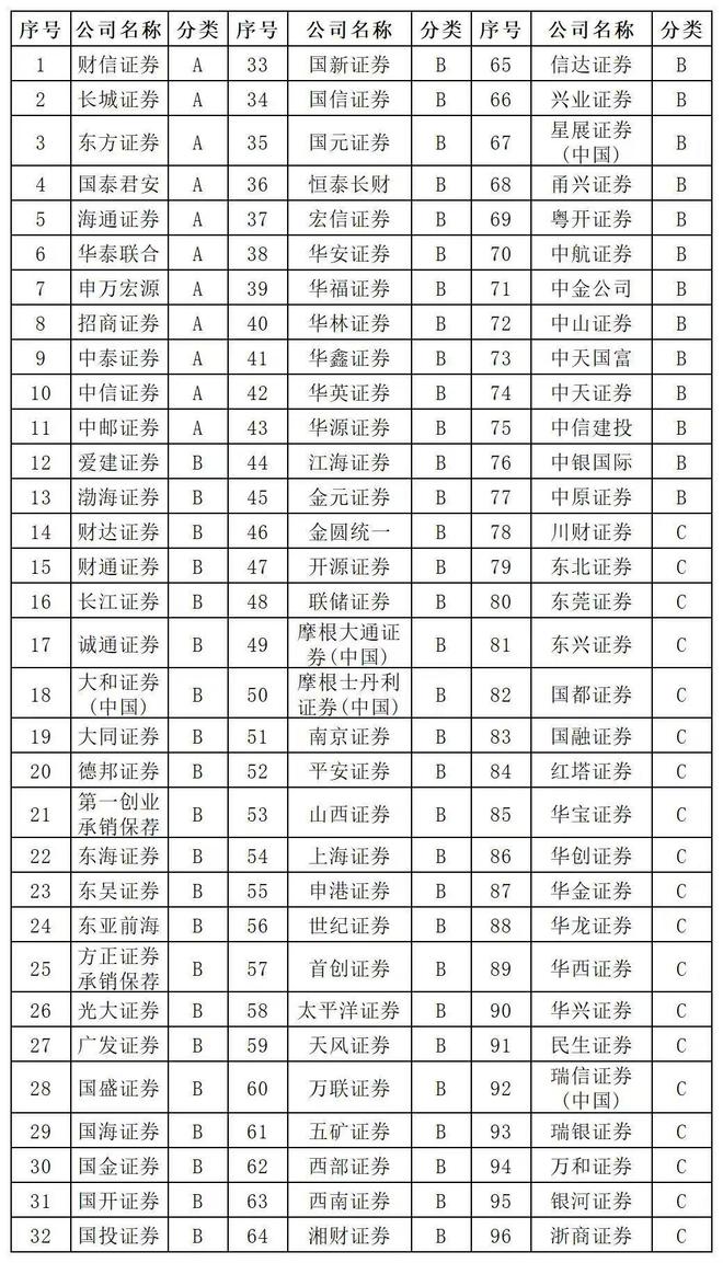 2024年投行业务成绩单：中国银河为唯一C类头部券商重点关注对高水平科技的支持情况