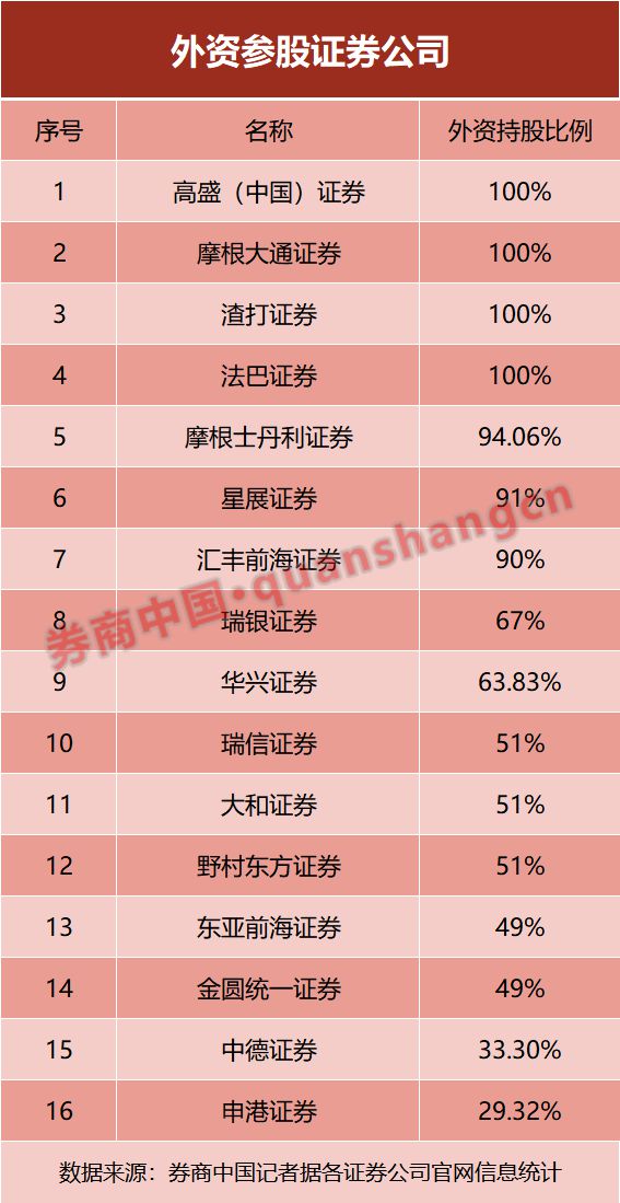 外资券商在华这一年：积极谋求独资地位展业仍待突破
