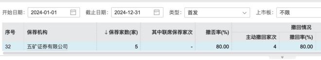 五矿证券2024年业绩承压净利润连降三年投行手续费收入缩水近半、IPO撤否率80%