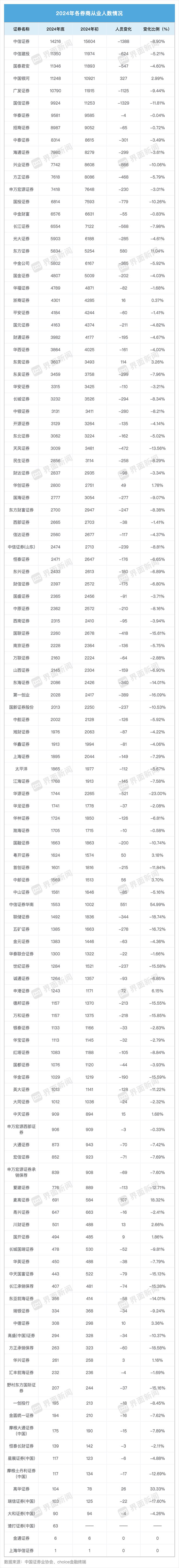 大缩编！2024年券业流失近2万人人数重回5年前国信证券减员最猛