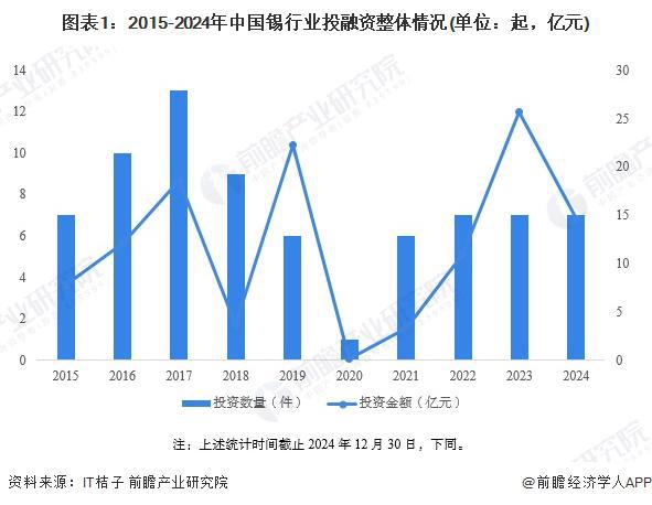 【投资视角】启示2024：中国锡行业投融资及兼并重组分析（附投融资汇总、产业园区和兼并重组等）