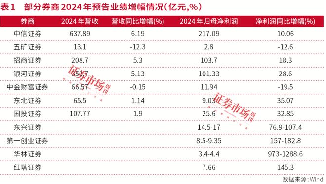 券商转型加速：自营、ETF、两融成亮点合并重组效果显著
