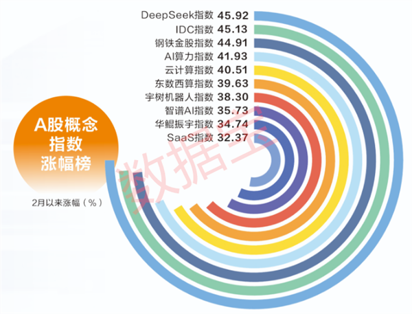 DeepSeek重估科技股！国产算力狂欢背后四重风险需重视