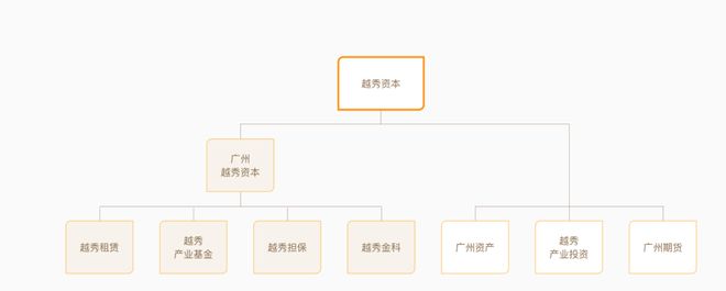 靠中信证券支撑利润金融国企越秀资本一年半投资近260亿元转型光伏
