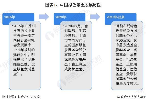 中国绿色金融行业细分市场分析——绿色基金（含ESG公募基金数量、管理规模等）【组图】