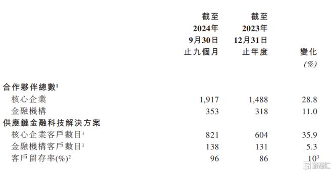 联易融科技-W(9959HK)：迎风险、业务、技术三大拐点中金给予“跑赢行业”评级