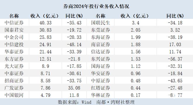 17家券商投行收入下滑华林证券骤降超八成中信建投腰斩