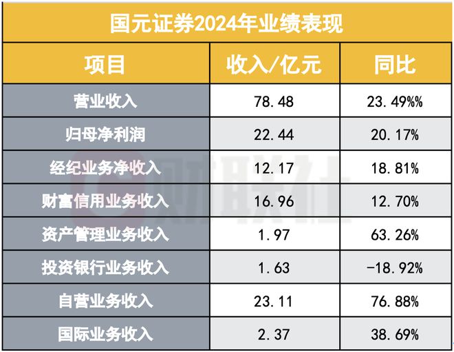 国元证券2024年营收净利双增经纪、自营、资管业务多点开花AI赋能业务迈入深水区