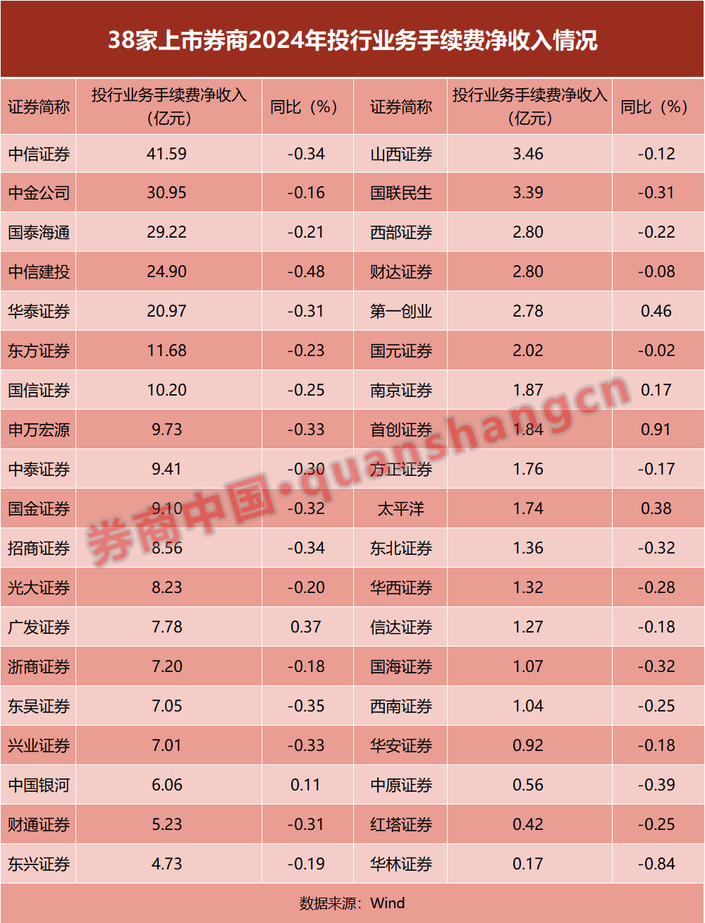 最高降幅84%！38家券商投行业务大比拼仅6家实现正增长